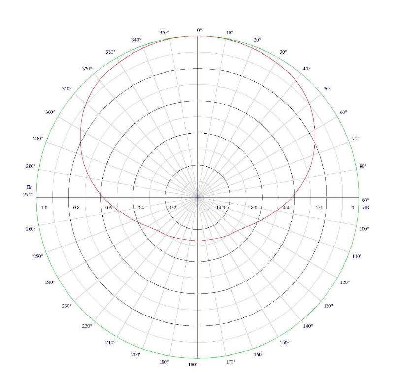 Antena dipolo SIRIO SD-FM con una cobertura de 87 a 194 Mhz, banda